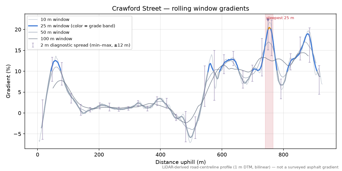 Crawford Street rolling gradient profile
