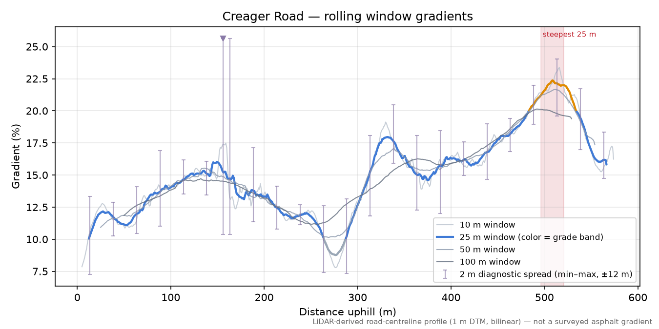 Creager Road rolling gradient profile