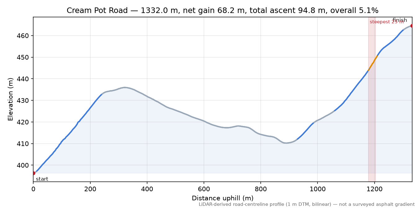 Cream Pot Road elevation profile