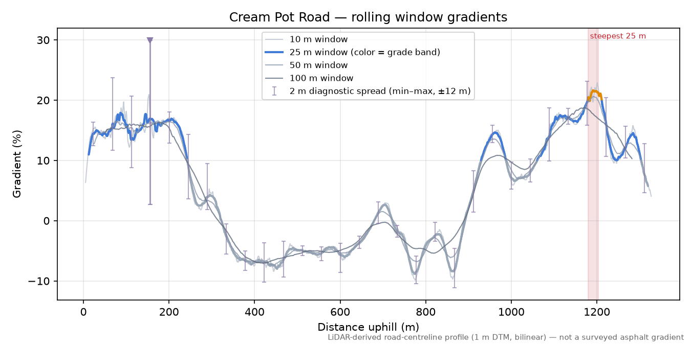 Cream Pot Road rolling gradient profile