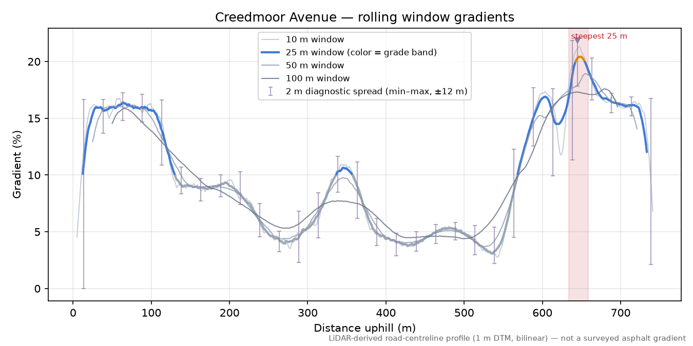 Creedmoor Avenue rolling gradient profile