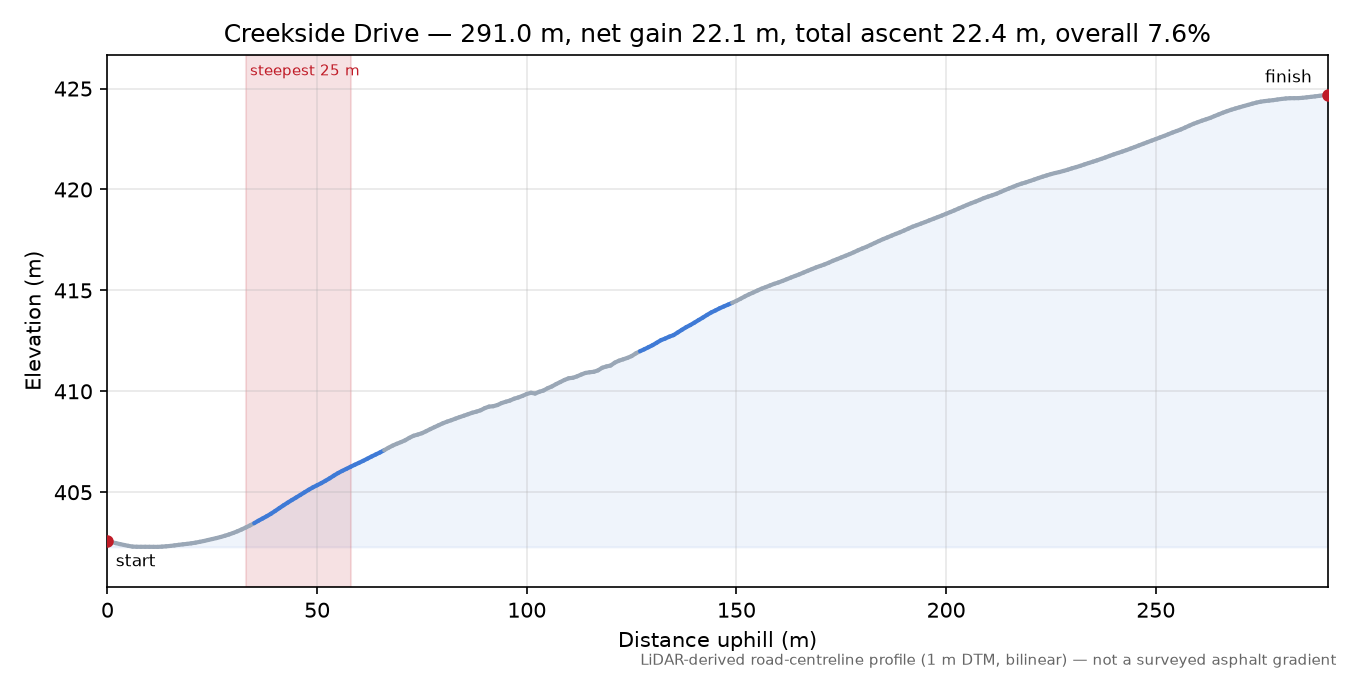 Creekside Drive elevation profile