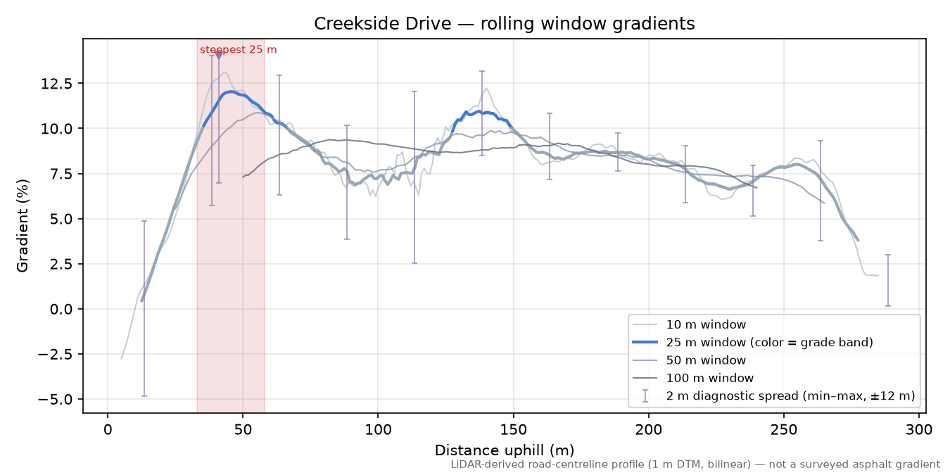 Creekside Drive rolling gradient profile