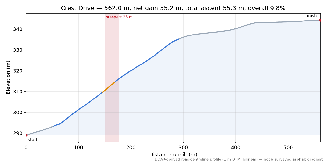 Crest Drive elevation profile