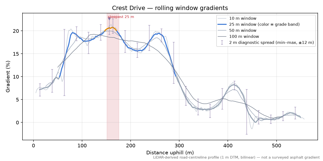 Crest Drive rolling gradient profile