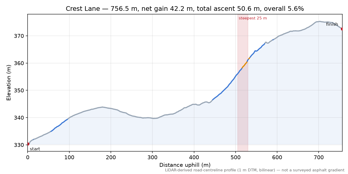 Crest Lane elevation profile