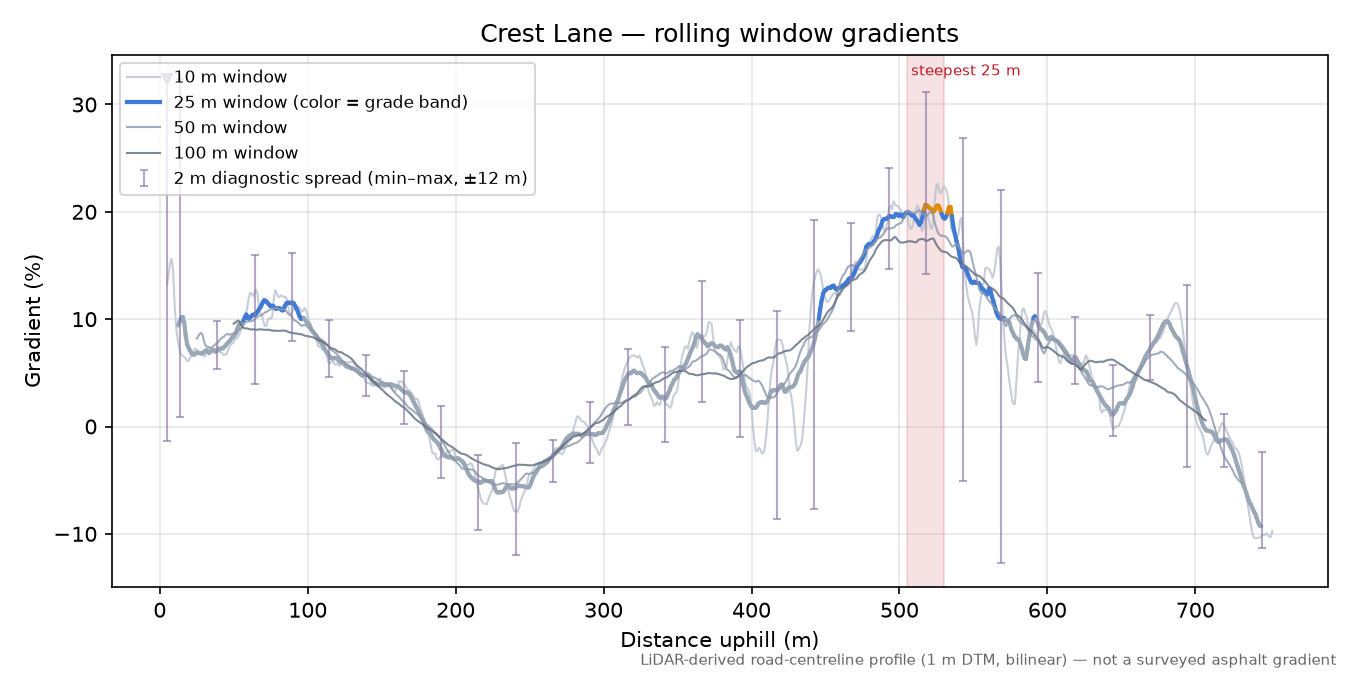 Crest Lane rolling gradient profile
