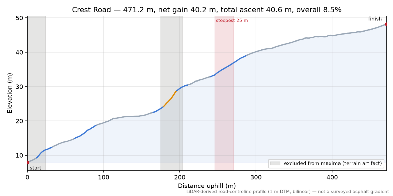 Crest Road elevation profile