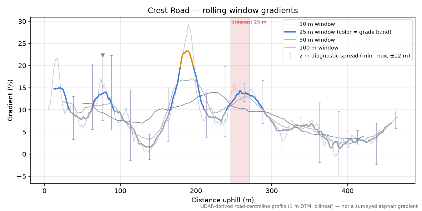 Crest Road rolling gradient profile
