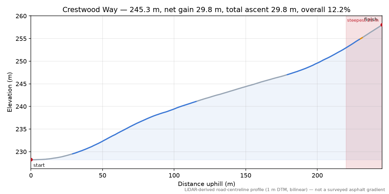 Crestwood Way elevation profile
