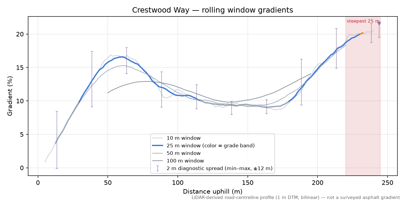 Crestwood Way rolling gradient profile