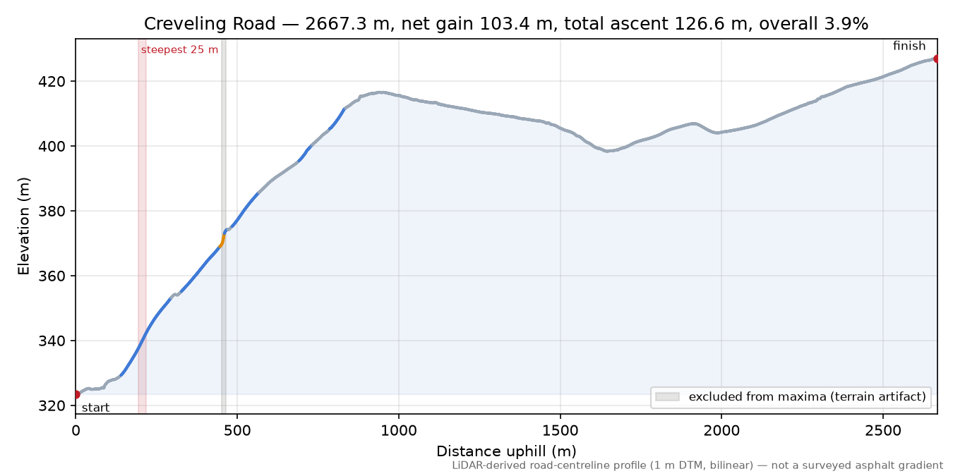 Creveling Road elevation profile