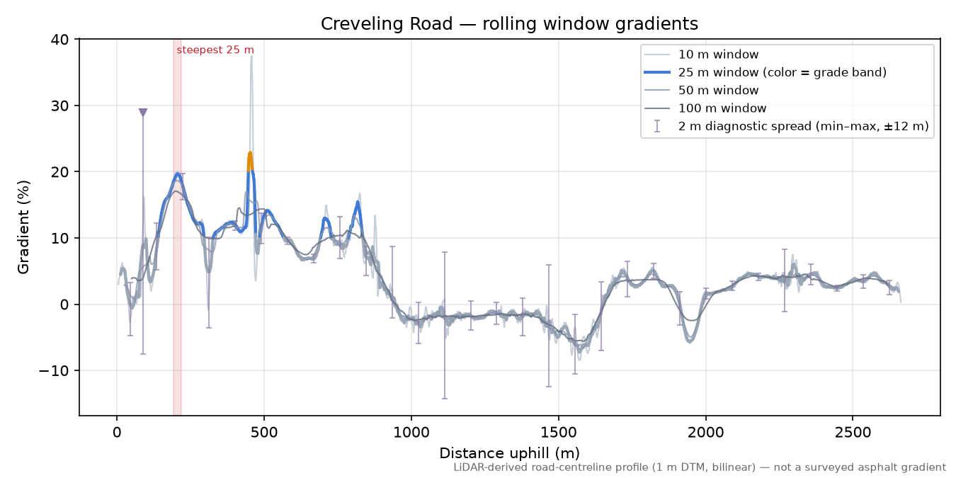 Creveling Road rolling gradient profile