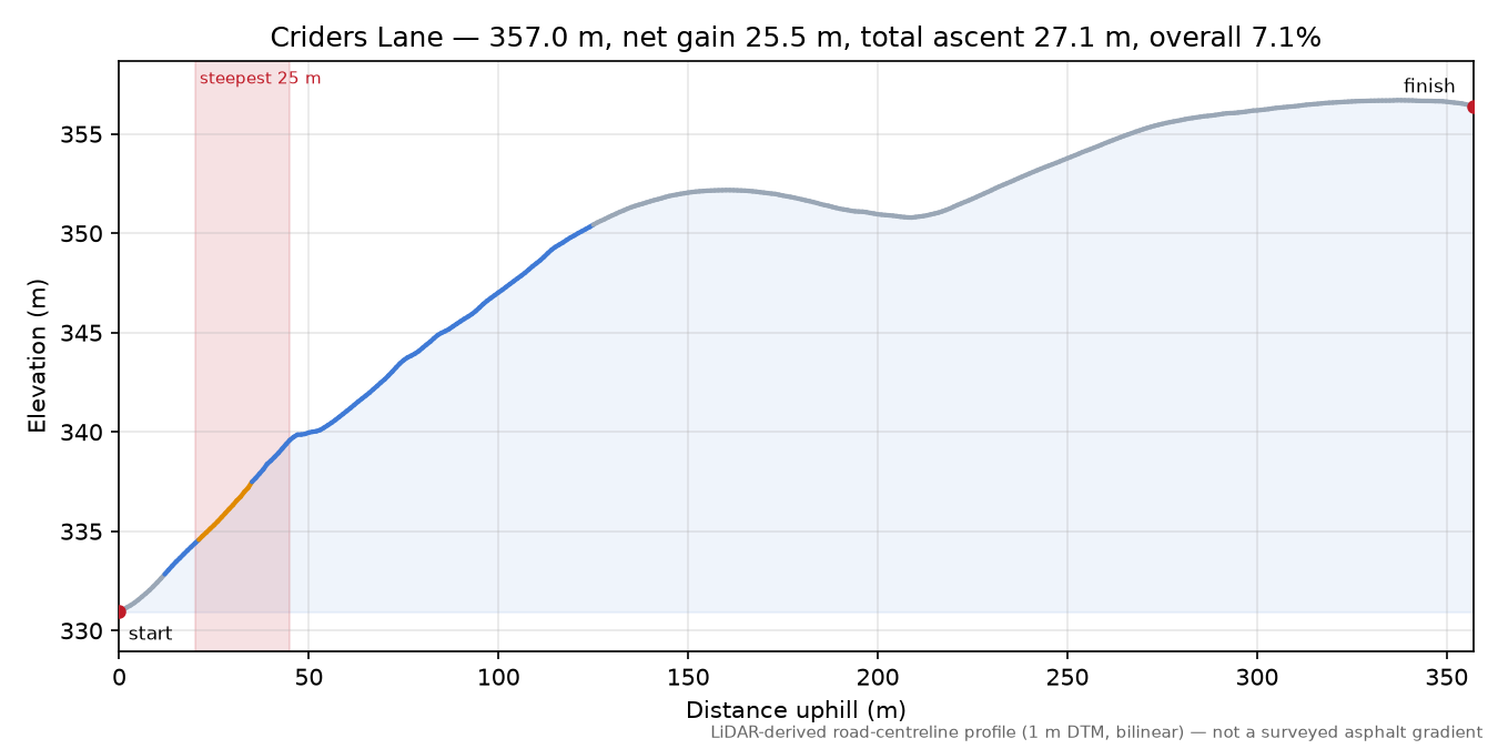 Criders Lane elevation profile