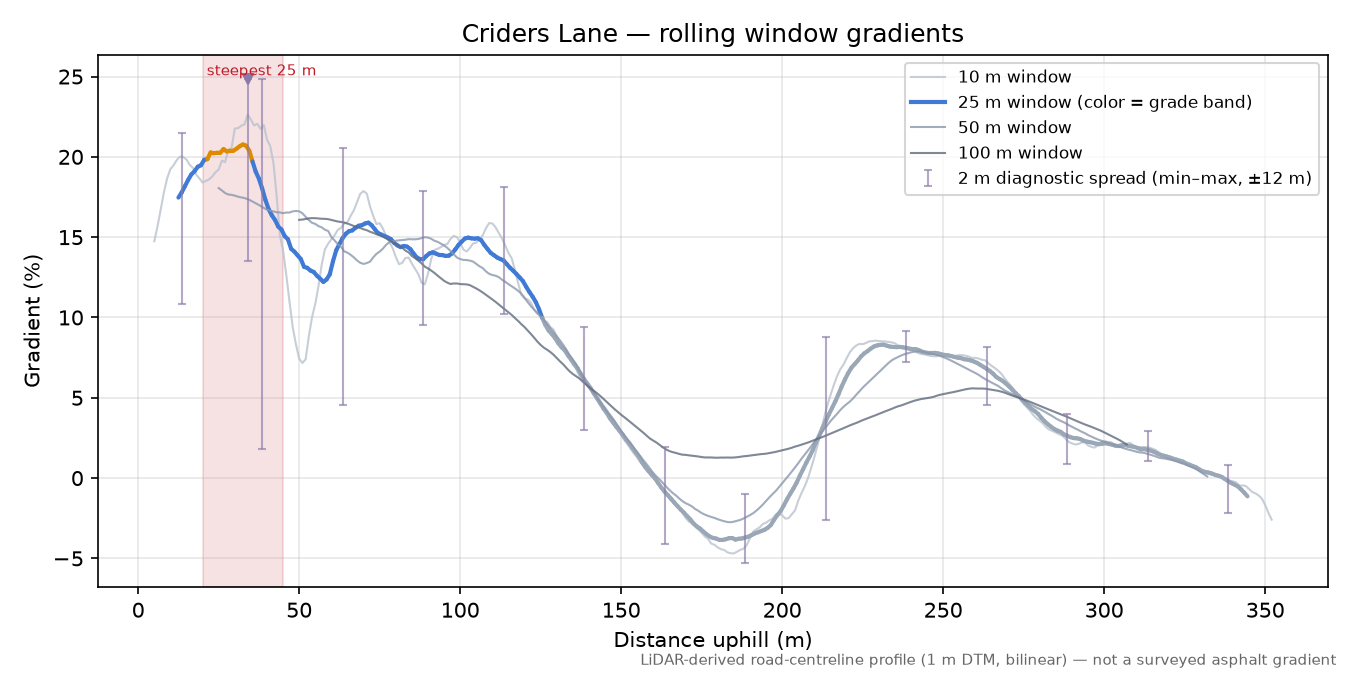 Criders Lane rolling gradient profile