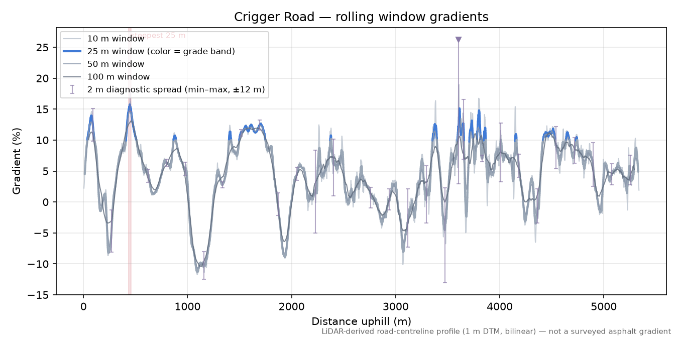 Crigger Road rolling gradient profile