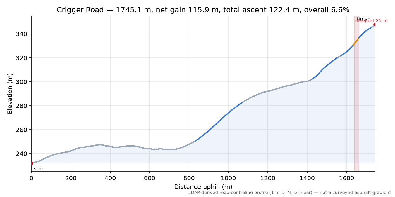 Crigger Road elevation profile