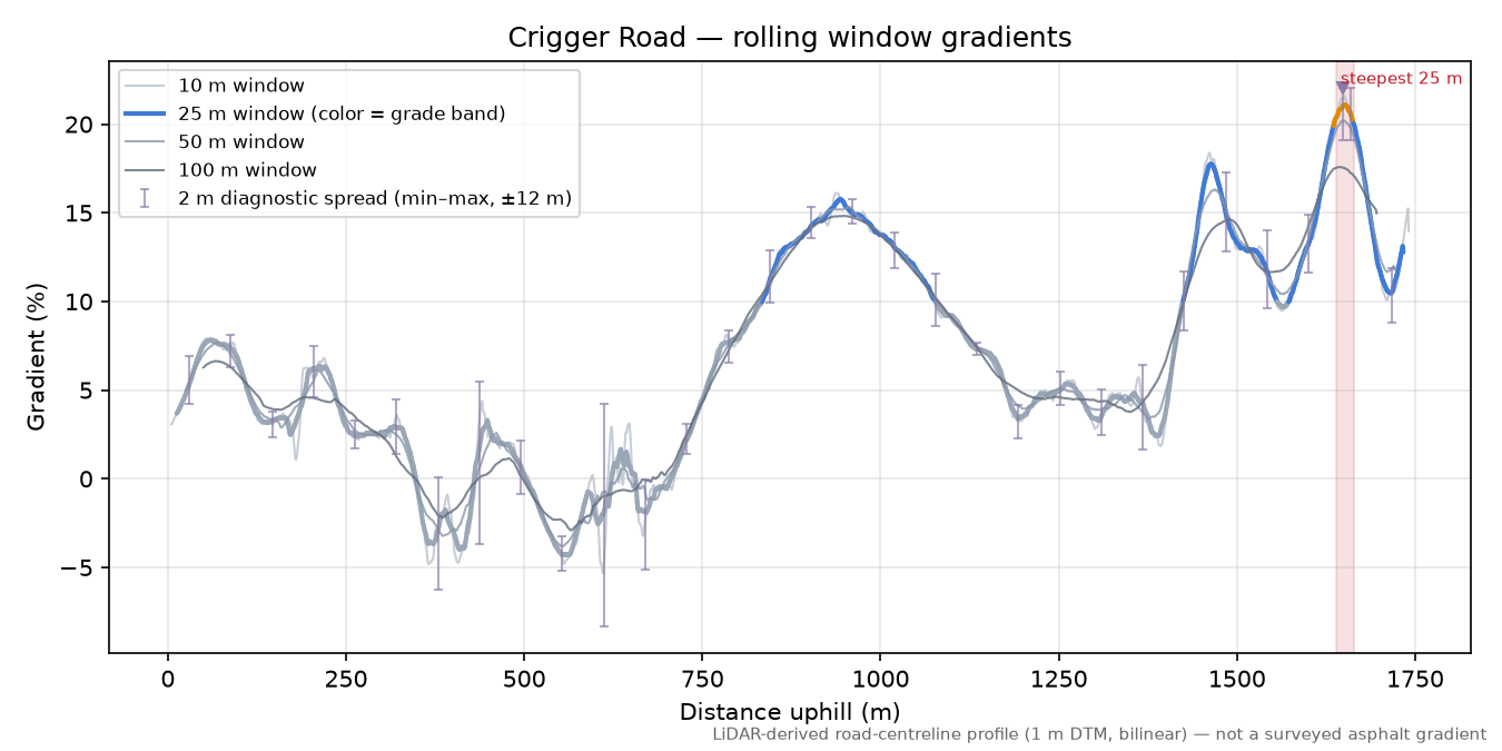 Crigger Road rolling gradient profile