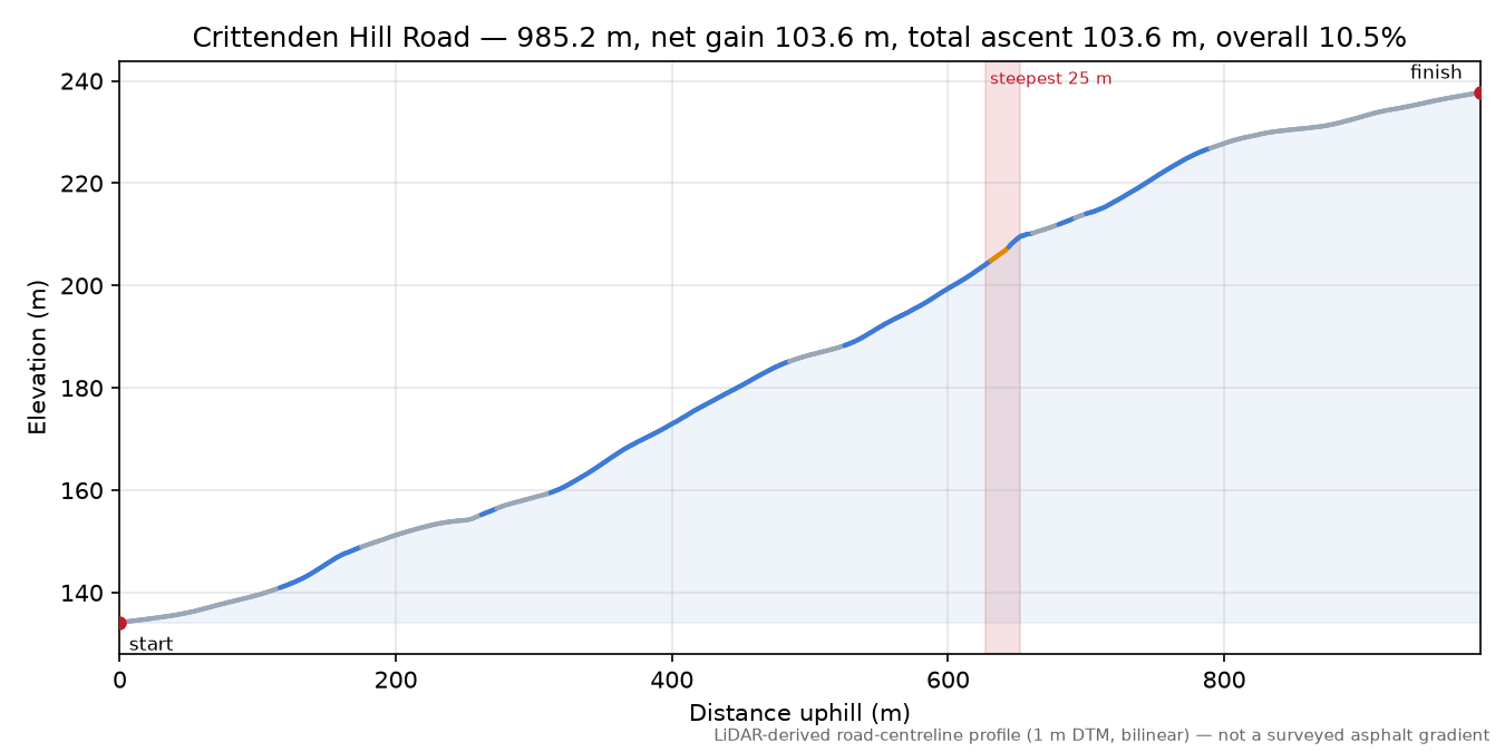 Crittenden Hill Road elevation profile