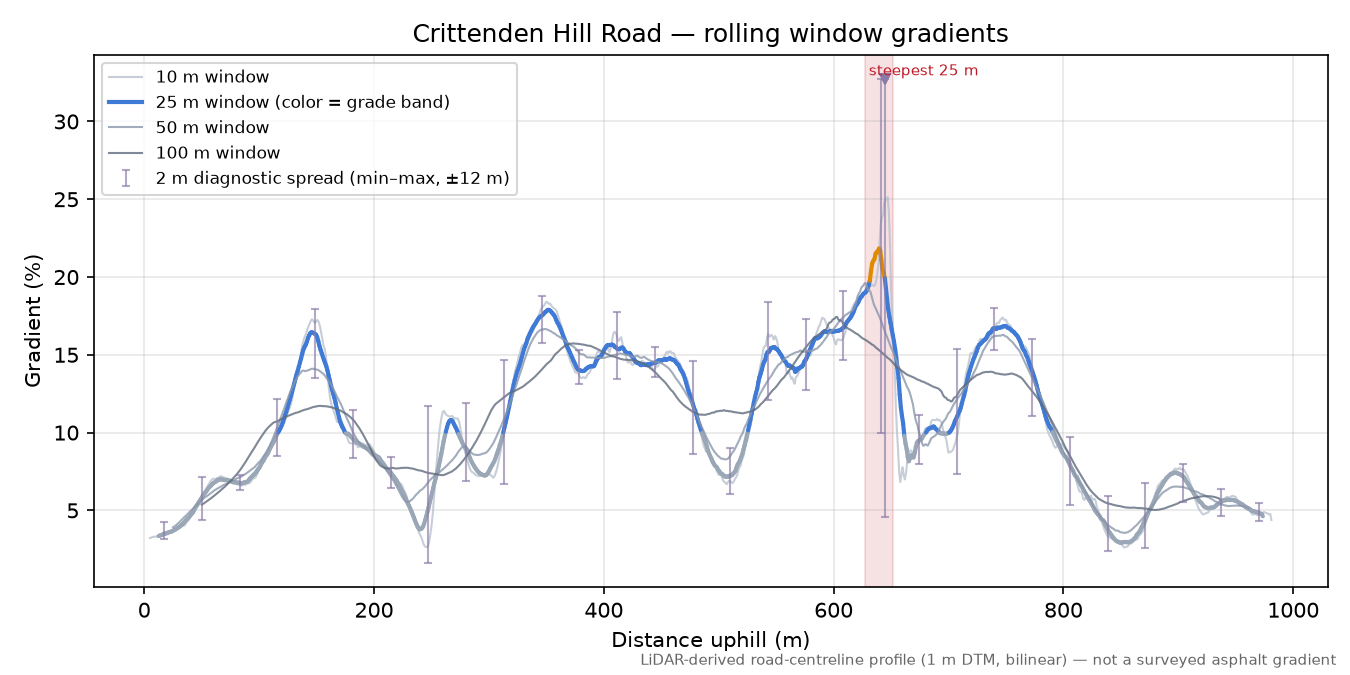 Crittenden Hill Road rolling gradient profile