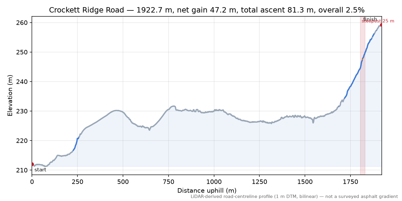 Crockett Ridge Road elevation profile