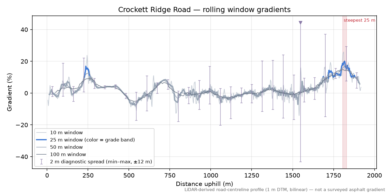 Crockett Ridge Road rolling gradient profile
