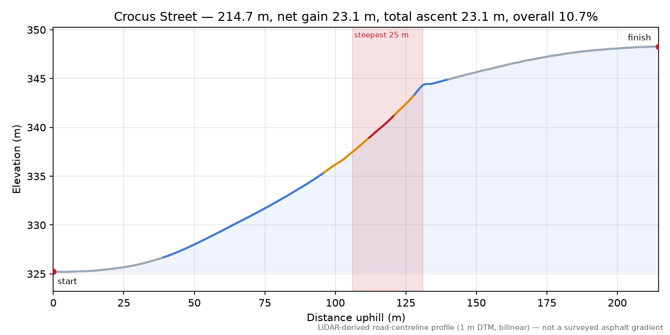 Crocus Street elevation profile
