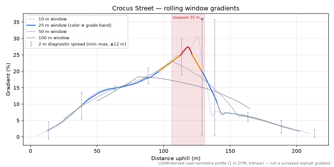 Crocus Street rolling gradient profile