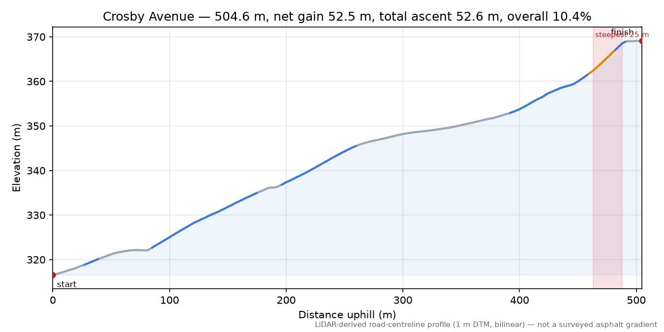 Crosby Avenue elevation profile