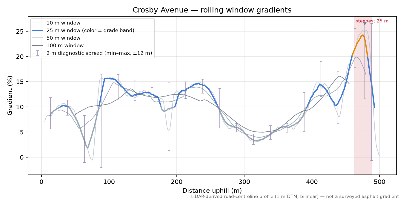 Crosby Avenue rolling gradient profile