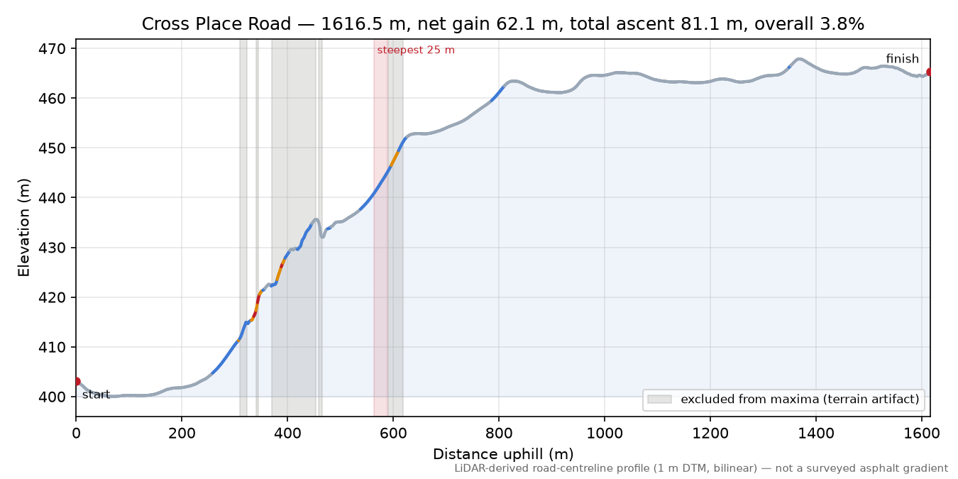 Cross Place Road elevation profile