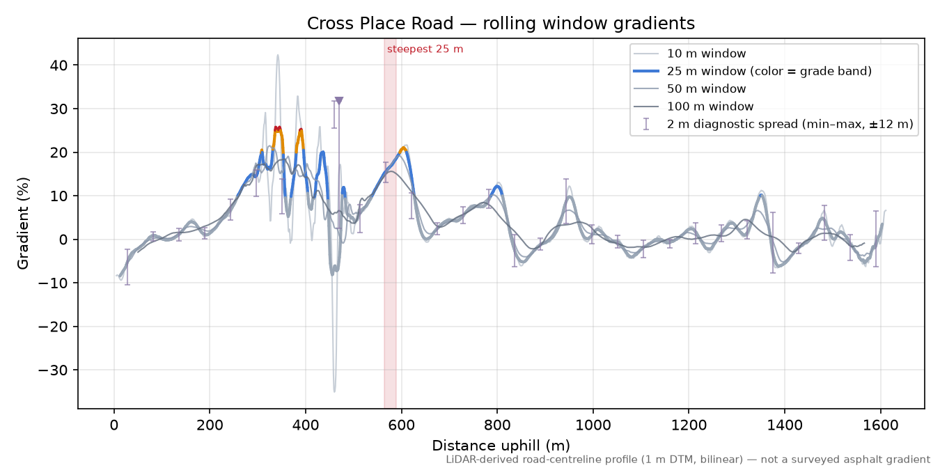 Cross Place Road rolling gradient profile