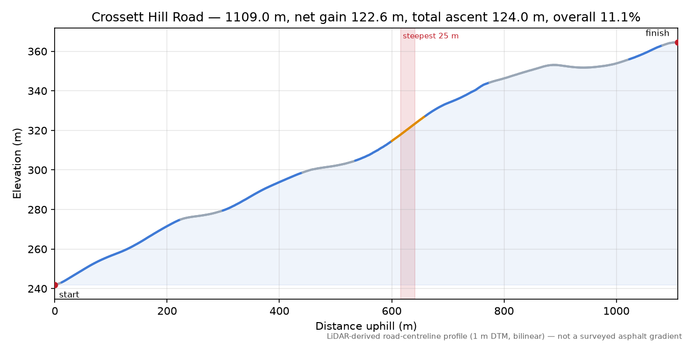 Crossett Hill Road elevation profile