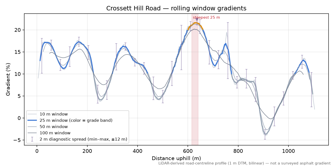 Crossett Hill Road rolling gradient profile