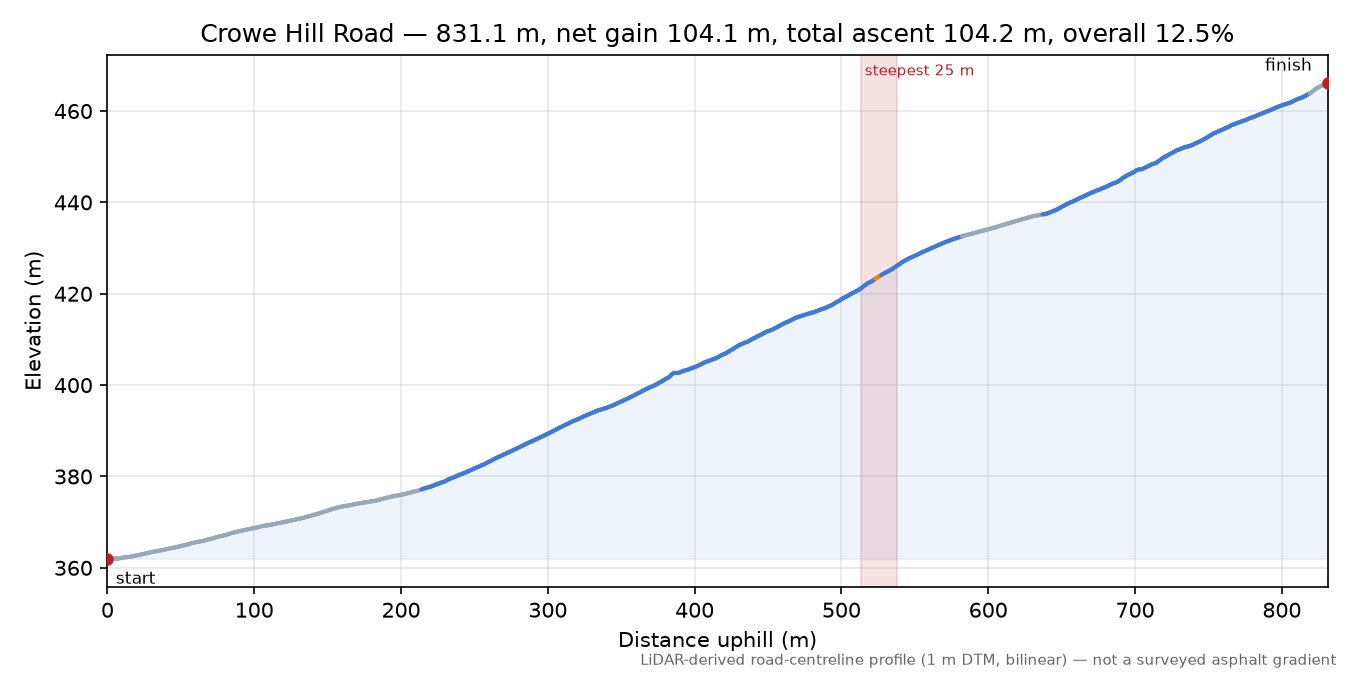 Crowe Hill Road elevation profile