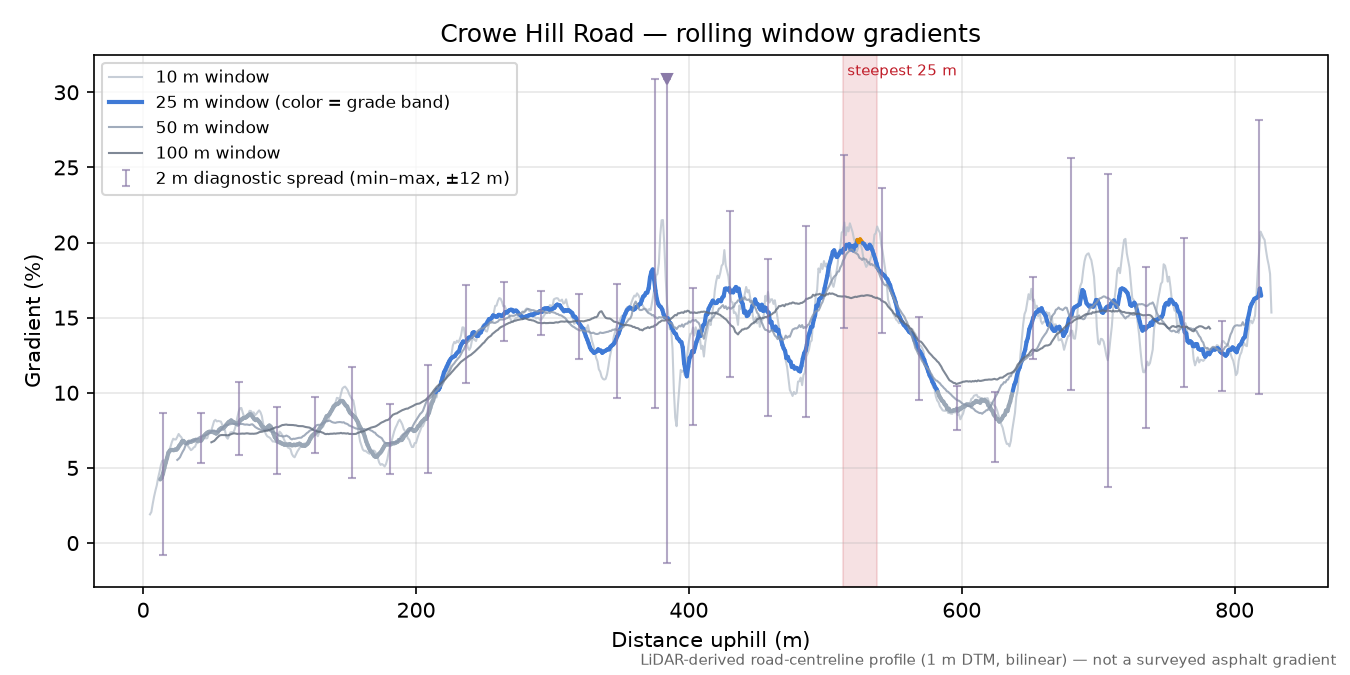 Crowe Hill Road rolling gradient profile
