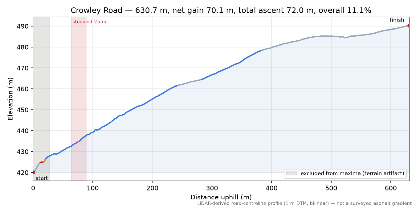 Crowley Road elevation profile