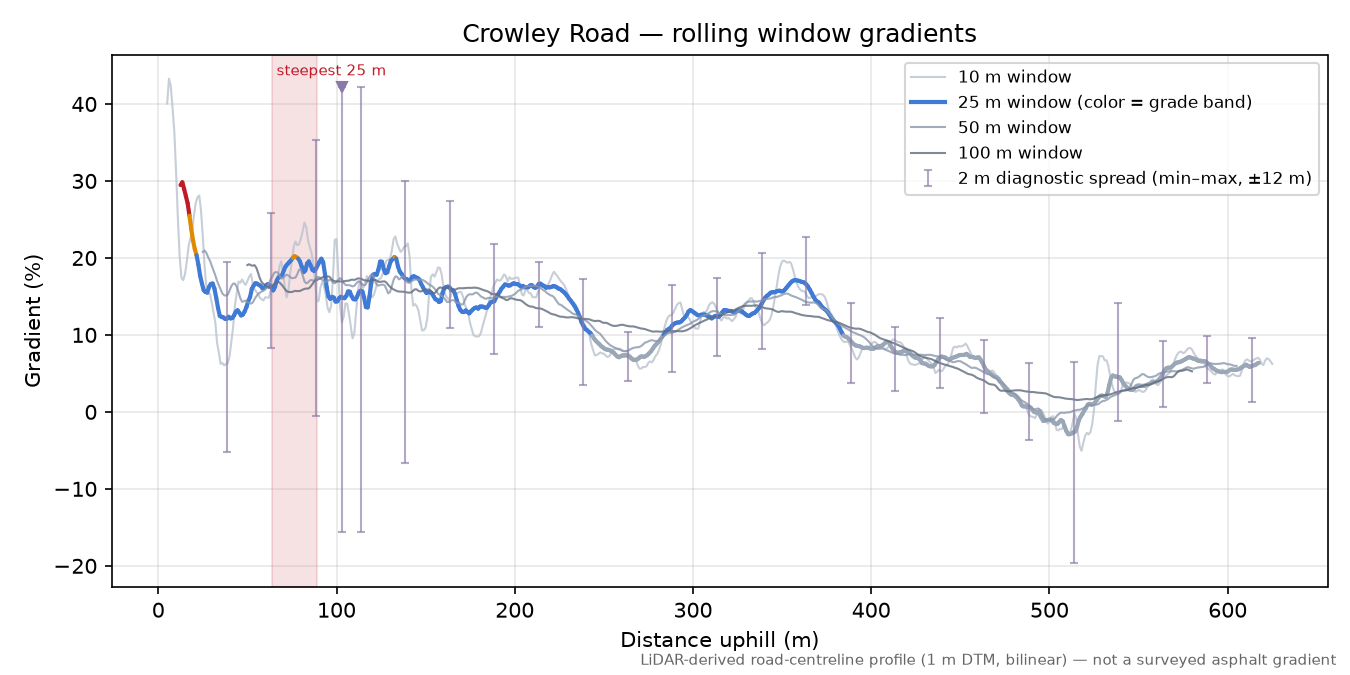 Crowley Road rolling gradient profile