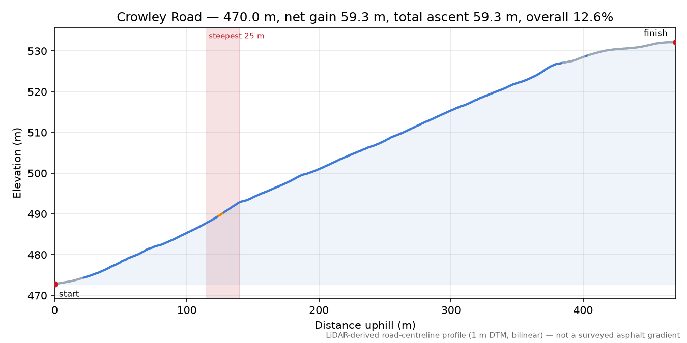 Crowley Road elevation profile