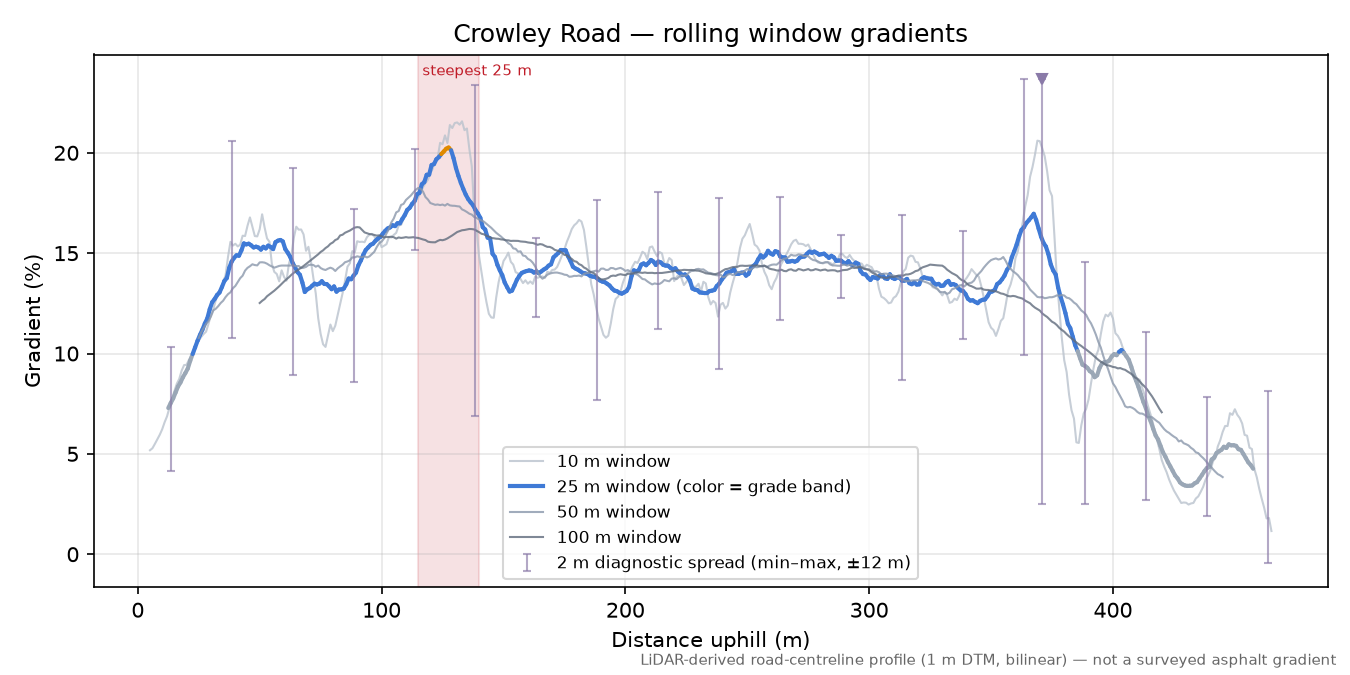 Crowley Road rolling gradient profile