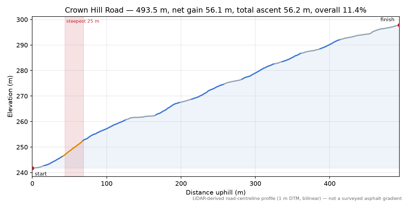 Crown Hill Road elevation profile