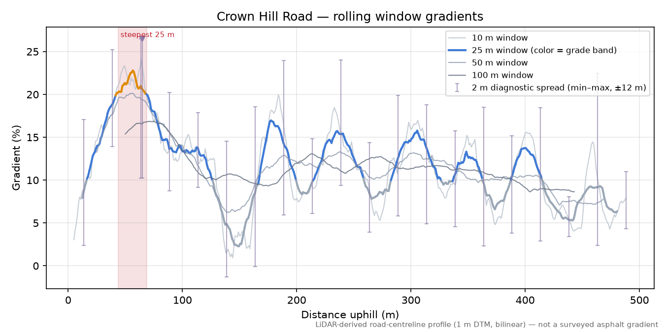 Crown Hill Road rolling gradient profile