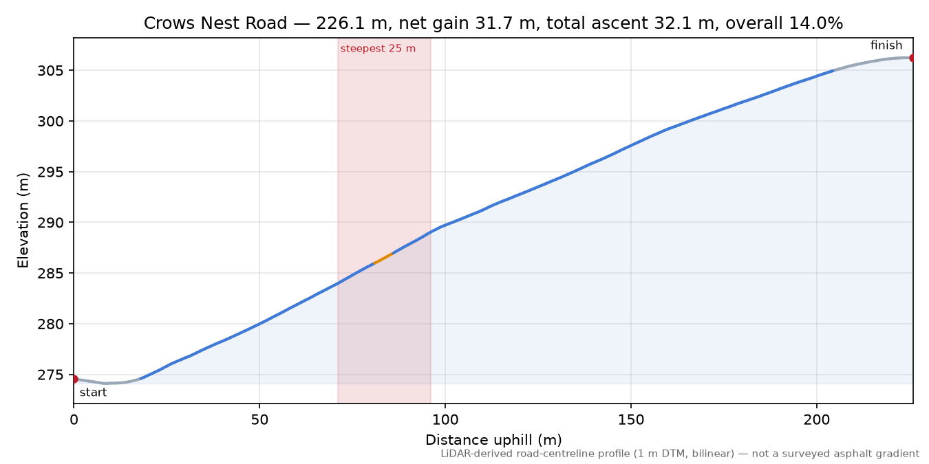 Crows Nest Road elevation profile