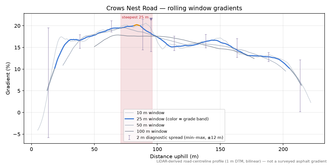 Crows Nest Road rolling gradient profile