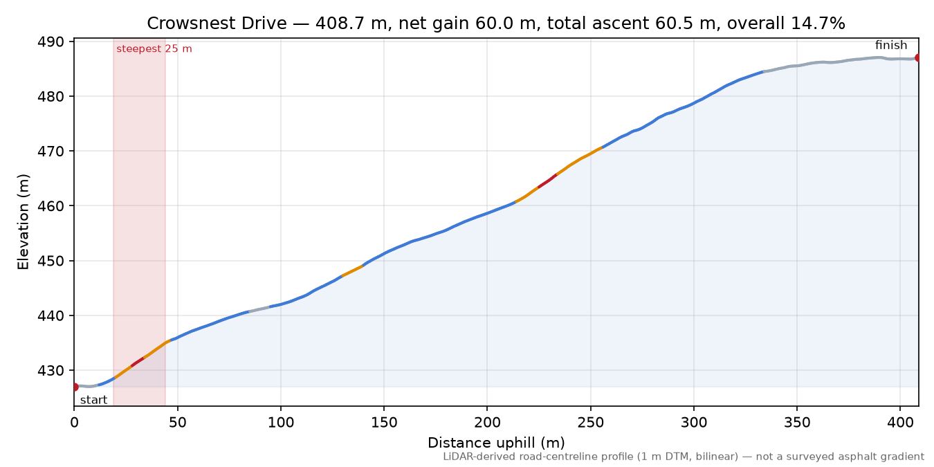 Crowsnest Drive elevation profile
