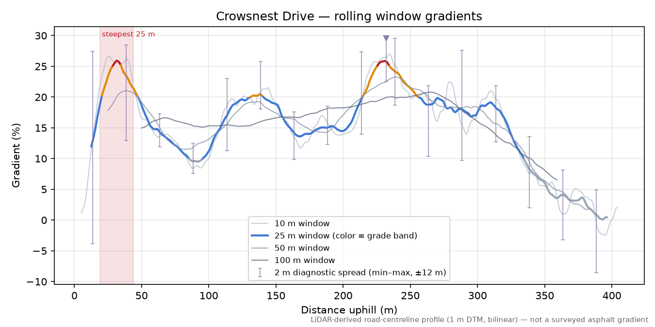 Crowsnest Drive rolling gradient profile