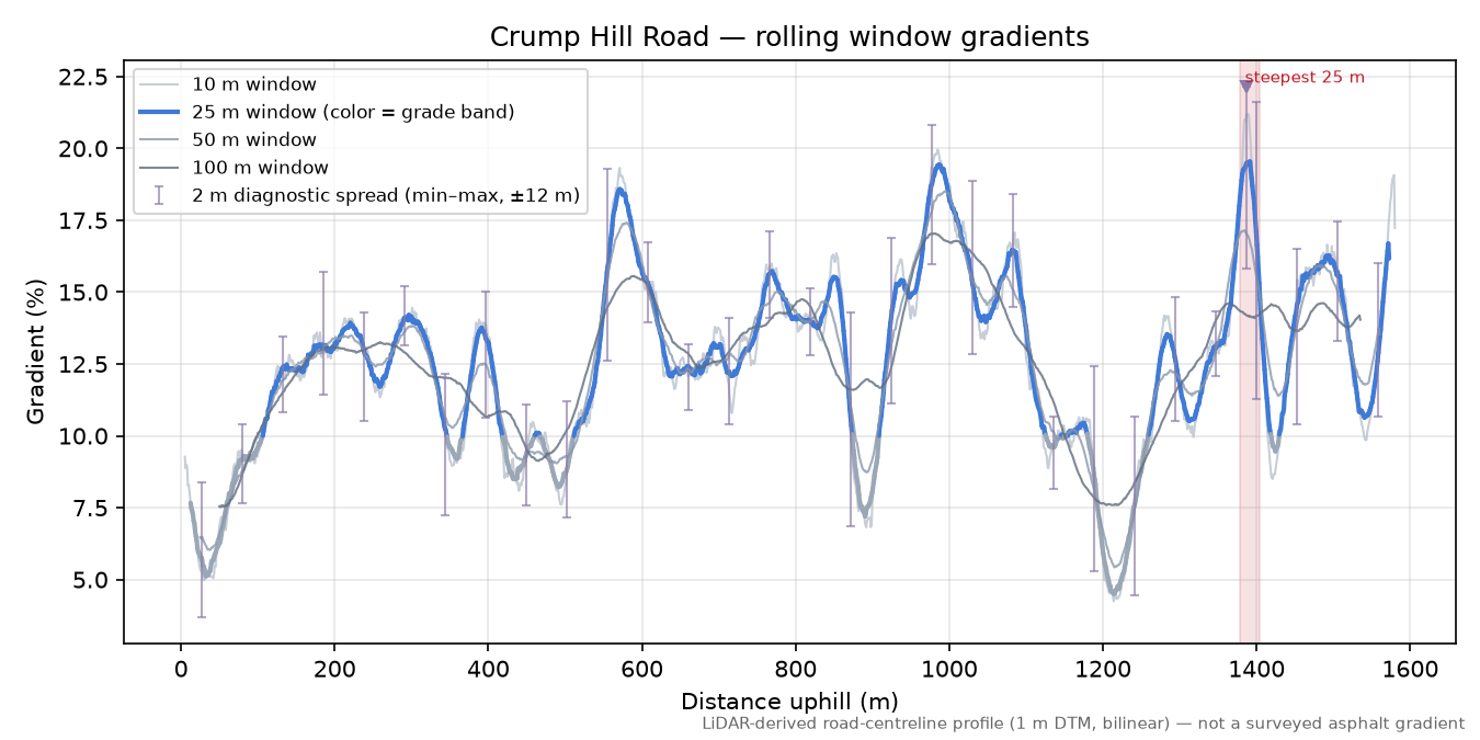 Crump Hill Road rolling gradient profile