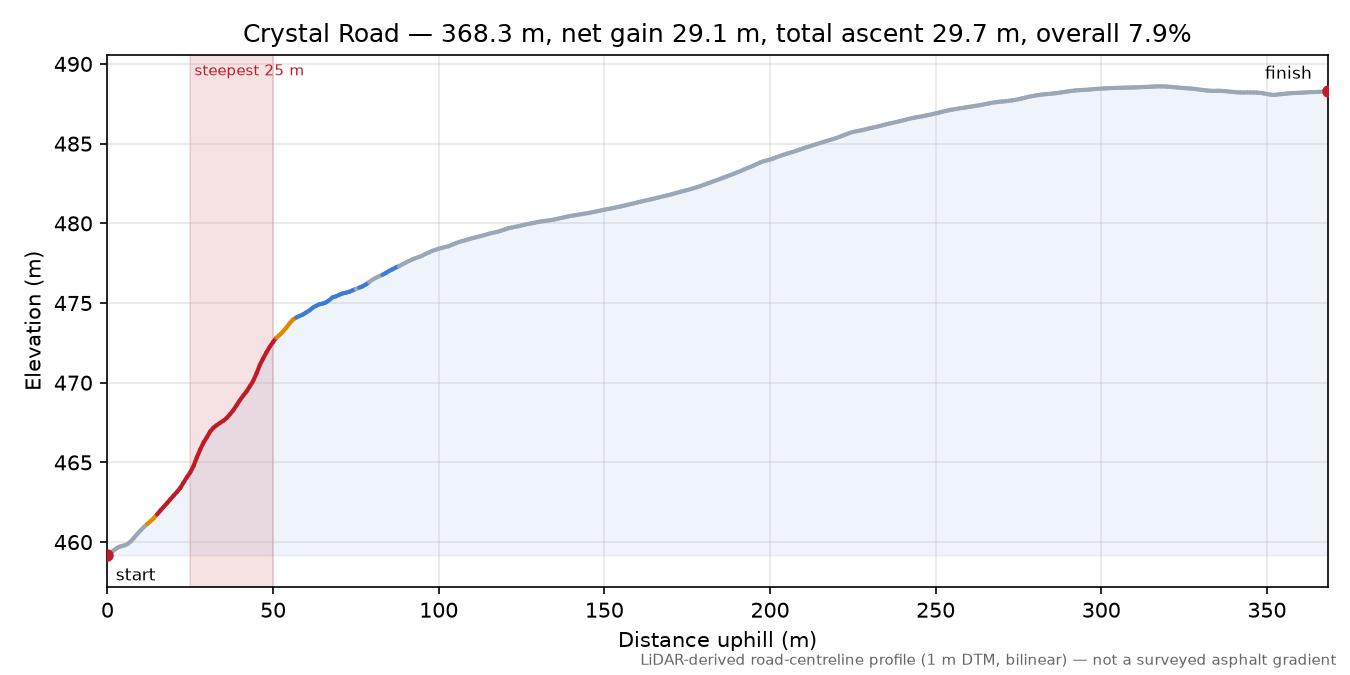Crystal Road elevation profile