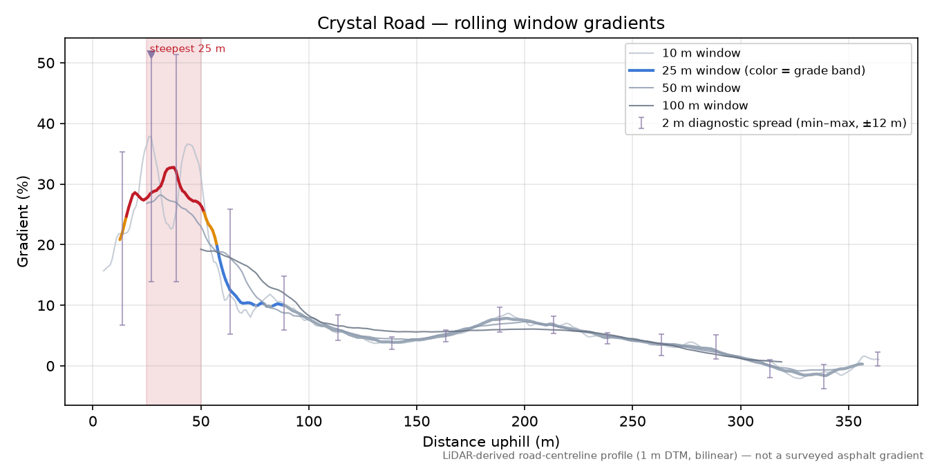 Crystal Road rolling gradient profile