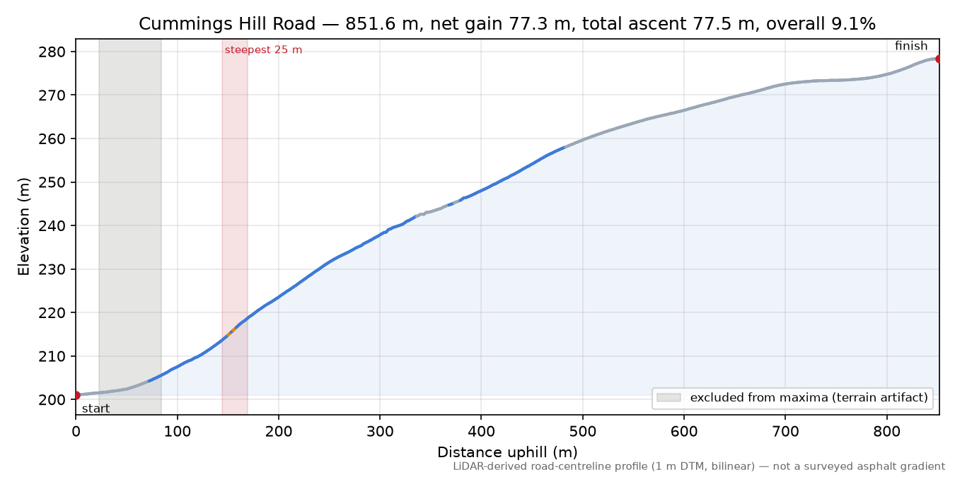 Cummings Hill Road elevation profile